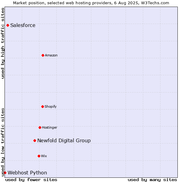 Market position of Newfold Digital Group vs. Salesforce vs. Webhost Python