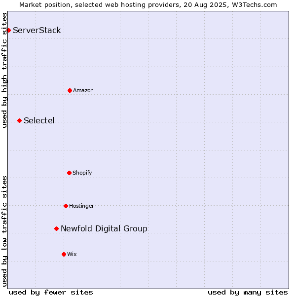 Market position of Newfold Digital Group vs. Selectel vs. ServerStack