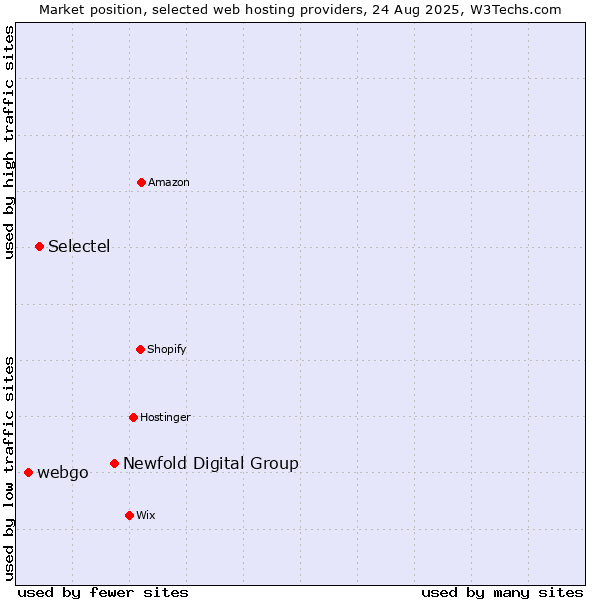 Market position of Newfold Digital Group vs. Selectel vs. webgo