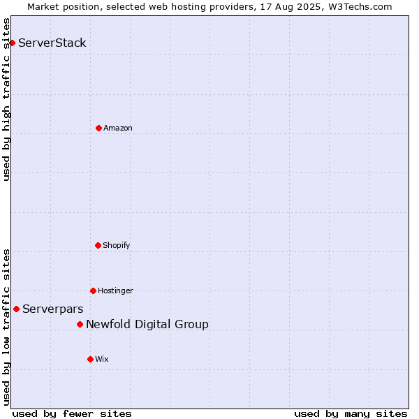 Market position of Newfold Digital Group vs. Serverpars vs. ServerStack