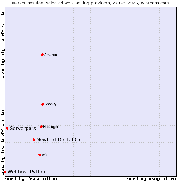 Market position of Newfold Digital Group vs. Serverpars vs. Webhost Python