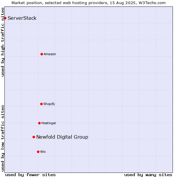 Market position of Newfold Digital Group vs. ServerStack