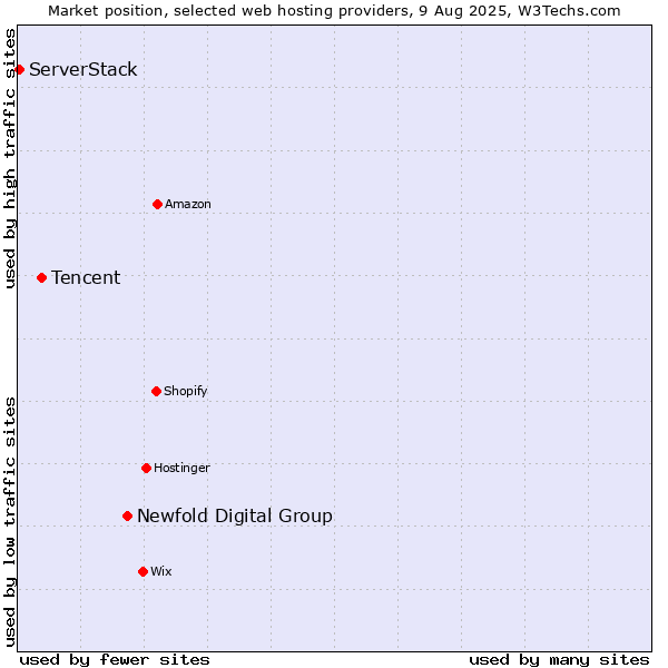 Market position of Newfold Digital Group vs. Tencent vs. ServerStack