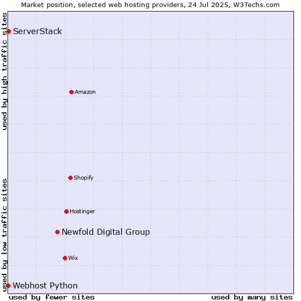 Market position of Newfold Digital Group vs. ServerStack vs. Webhost Python