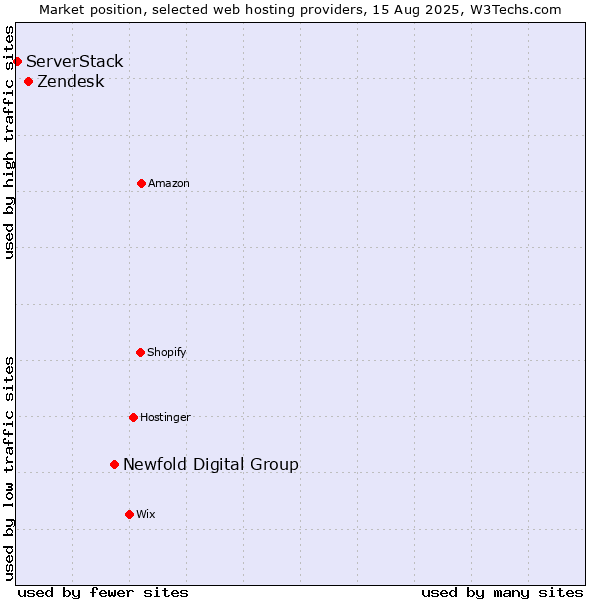 Market position of Newfold Digital Group vs. Zendesk vs. ServerStack