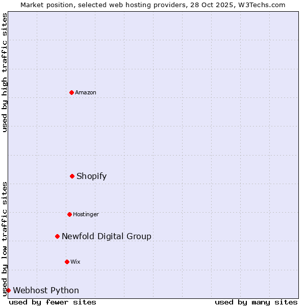 Market position of Shopify vs. Newfold Digital Group vs. Webhost Python