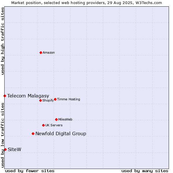 Market position of Newfold Digital Group vs. SiteW vs. Telecom Malagasy