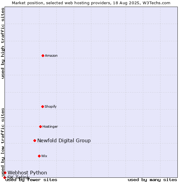 Market position of Newfold Digital Group vs. Webhost Python vs. SK Telink