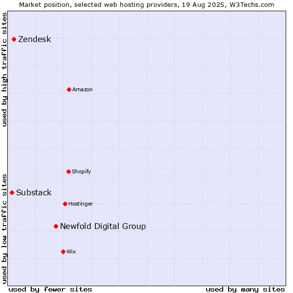 Market position of Newfold Digital Group vs. Zendesk vs. Substack