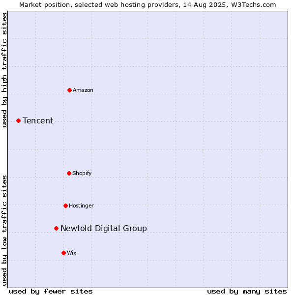 Market position of Newfold Digital Group vs. Tencent