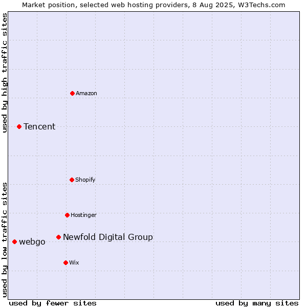 Market position of Newfold Digital Group vs. Tencent vs. webgo