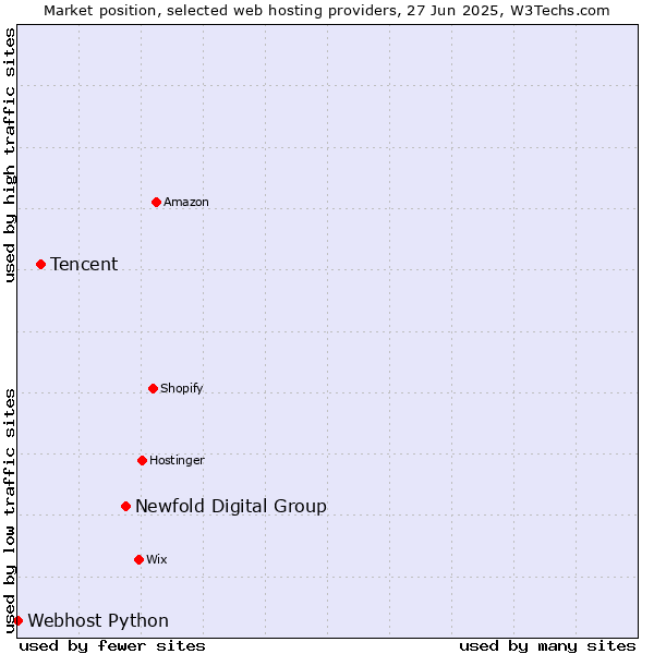 Market position of Newfold Digital Group vs. Tencent vs. Webhost Python