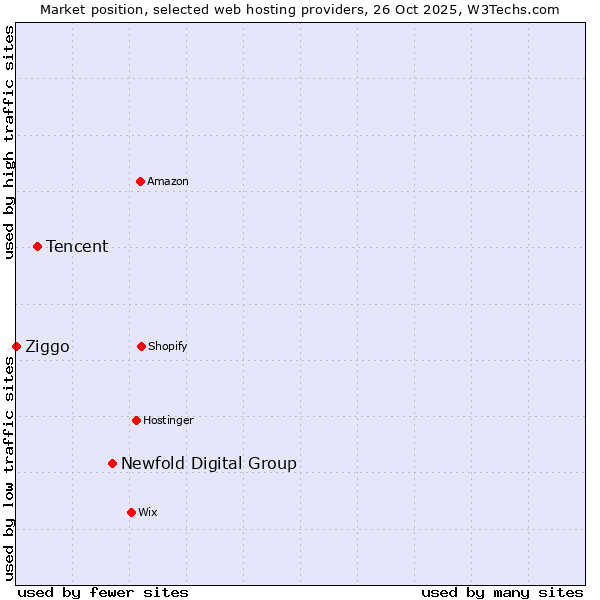 Market position of Newfold Digital Group vs. Tencent vs. Ziggo