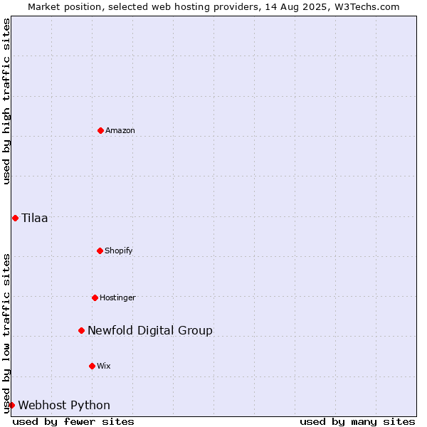 Market position of Newfold Digital Group vs. Tilaa vs. Webhost Python
