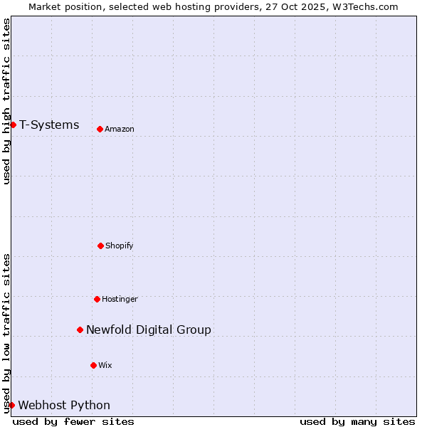Market position of Newfold Digital Group vs. T-Systems vs. Webhost Python