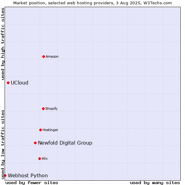 Market position of Newfold Digital Group vs. UCloud vs. Webhost Python