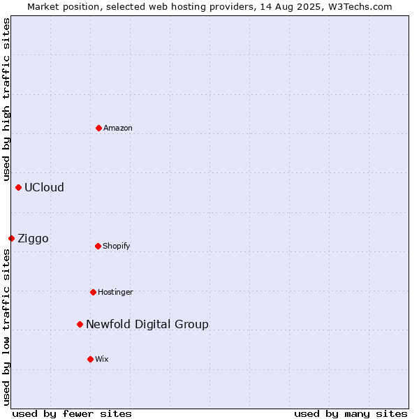 Market position of Newfold Digital Group vs. UCloud vs. Ziggo