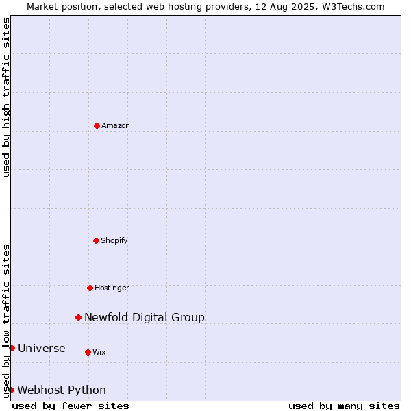 Market position of Newfold Digital Group vs. Universe vs. Webhost Python