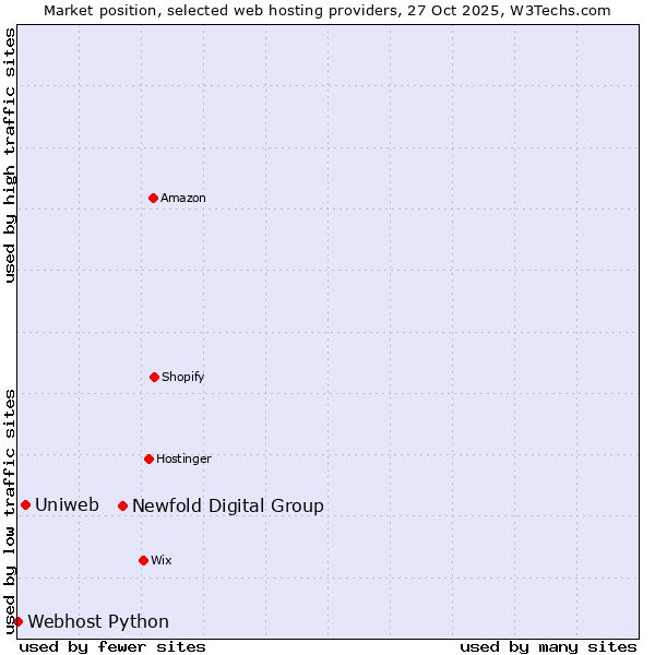Market position of Newfold Digital Group vs. Uniweb vs. Webhost Python