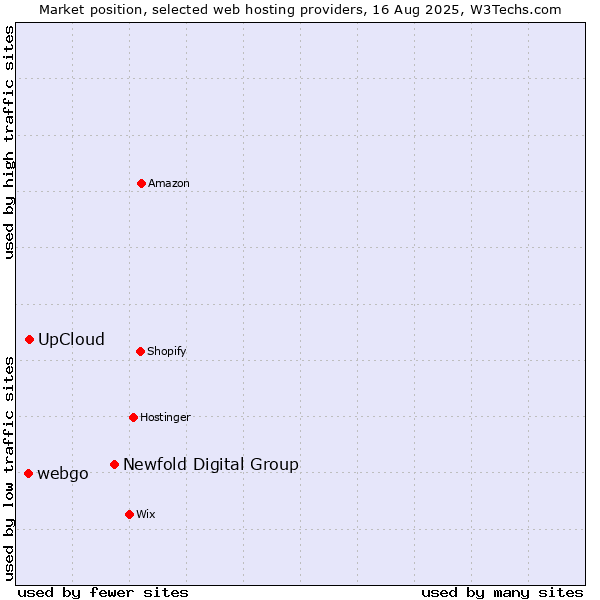 Market position of Newfold Digital Group vs. UpCloud vs. webgo