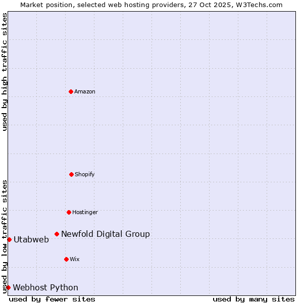 Market position of Newfold Digital Group vs. Utabweb vs. Webhost Python