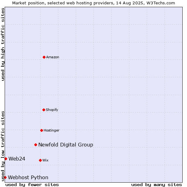 Market position of Newfold Digital Group vs. Web24 vs. Webhost Python