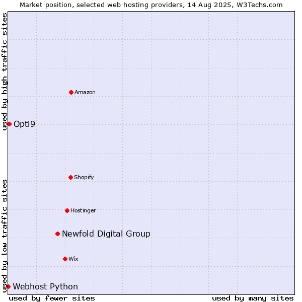 Market position of Newfold Digital Group vs. Opti9 vs. Webhost Python