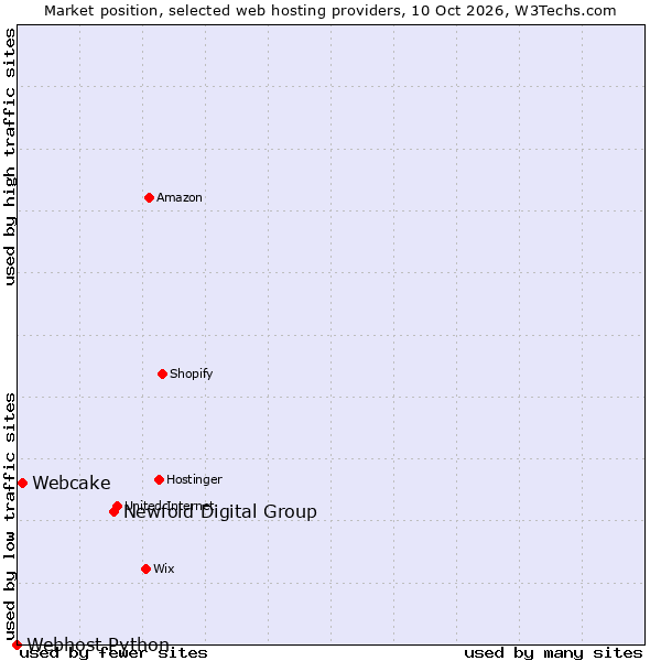 Market position of Newfold Digital Group vs. Webcake vs. Webhost Python