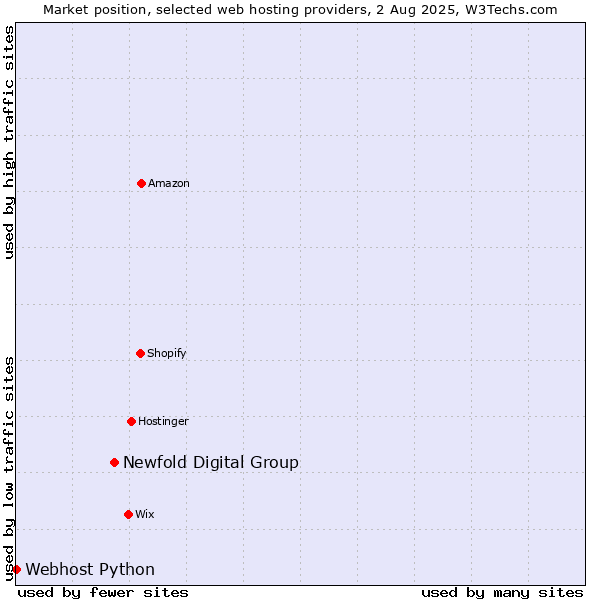 Market position of Newfold Digital Group vs. Webhost Python