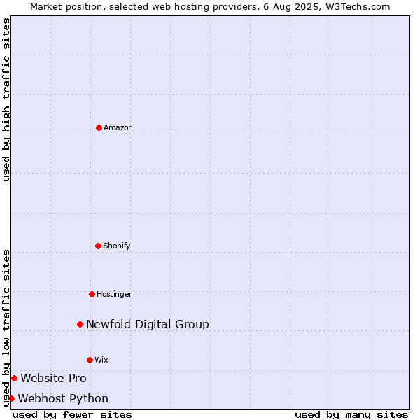 Market position of Newfold Digital Group vs. Website Pro vs. Webhost Python