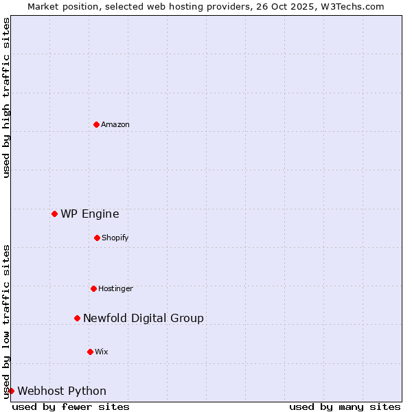 Market position of Newfold Digital Group vs. WP Engine vs. Webhost Python