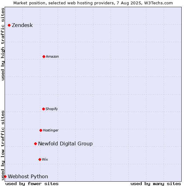 Market position of Newfold Digital Group vs. Zendesk vs. Webhost Python