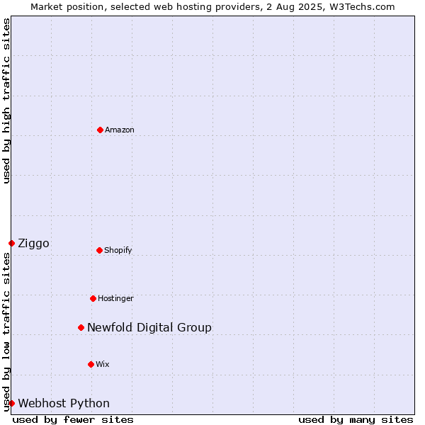 Market position of Newfold Digital Group vs. Ziggo vs. Webhost Python