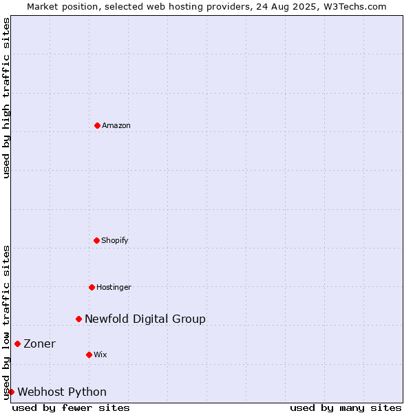 Market position of Newfold Digital Group vs. Zoner vs. Webhost Python
