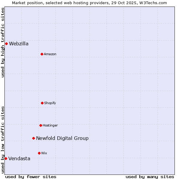 Market position of Newfold Digital Group vs. Webzilla vs. Vendasta