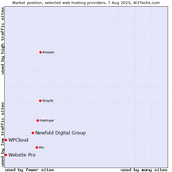 Market position of Newfold Digital Group vs. Website Pro vs. WPCloud