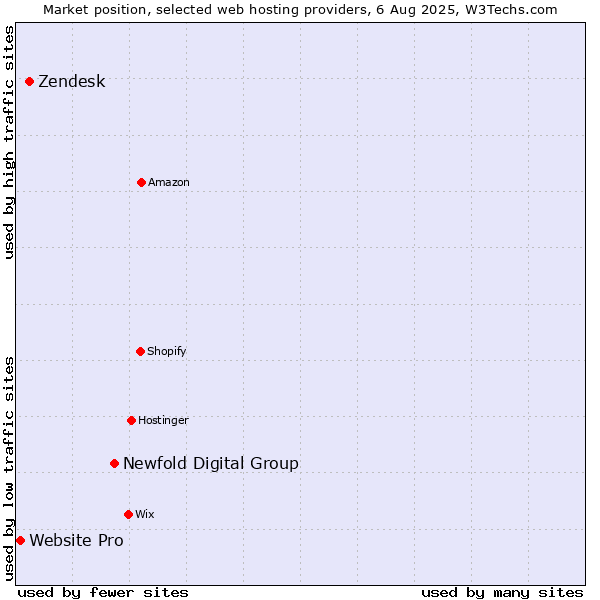 Market position of Newfold Digital Group vs. Zendesk vs. Website Pro