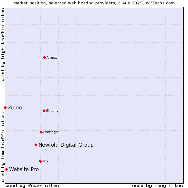 Market position of Newfold Digital Group vs. Website Pro vs. Ziggo