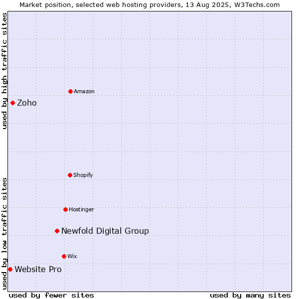 Market position of Newfold Digital Group vs. Zoho vs. Website Pro