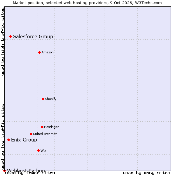 Market position of Salesforce Group vs. Enix Group vs. Webhost Python