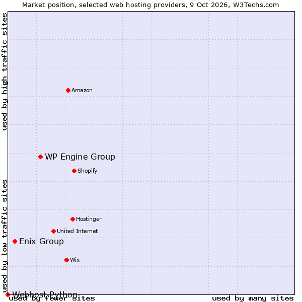 Market position of WP Engine Group vs. Enix Group vs. Webhost Python