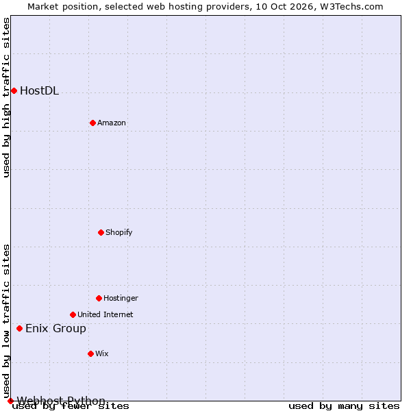 Market position of Enix Group vs. HostDL vs. Webhost Python