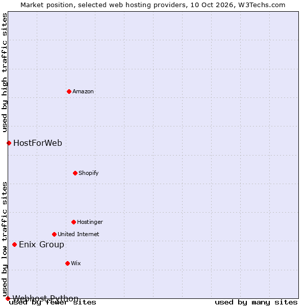Market position of Enix Group vs. HostForWeb vs. Webhost Python