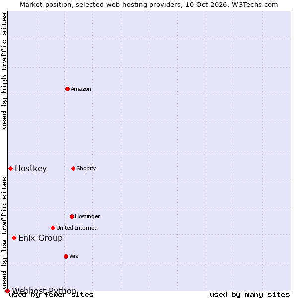 Market position of Enix Group vs. Hostkey vs. Webhost Python