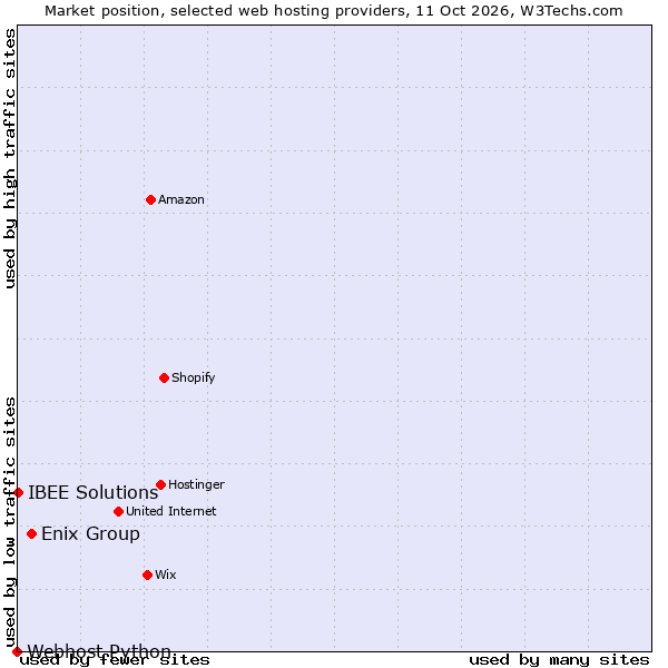 Market position of Enix Group vs. IBEE Solutions vs. Webhost Python