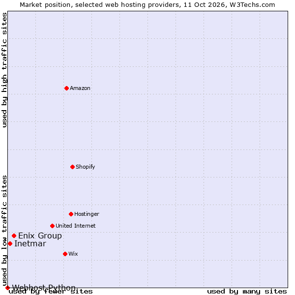 Market position of Enix Group vs. Inetmar vs. Webhost Python