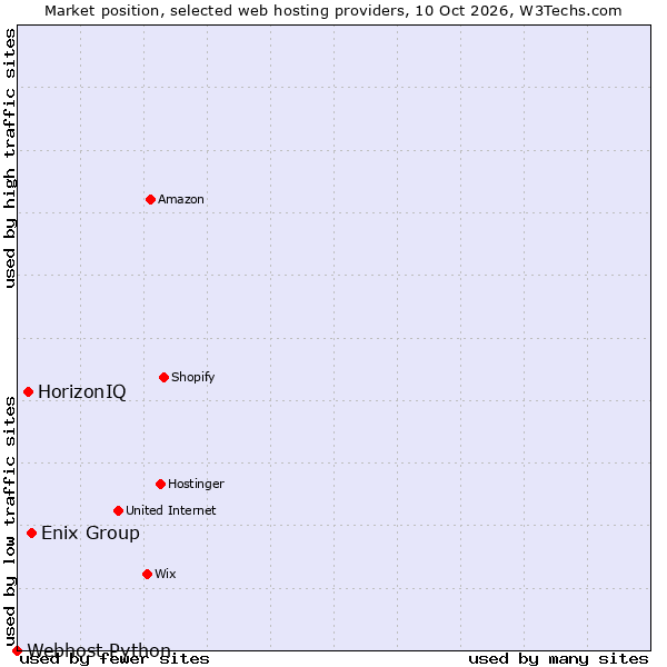 Market position of Enix Group vs. HorizonIQ vs. Webhost Python