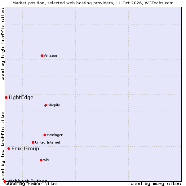 Market position of Enix Group vs. LightEdge vs. Webhost Python