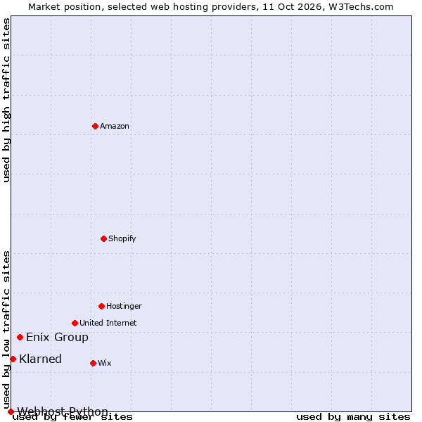 Market position of Enix Group vs. Klarned vs. Webhost Python