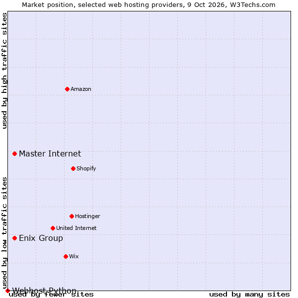 Market position of Enix Group vs. Master Internet vs. Webhost Python